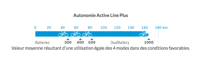 autonomie-active-line-plus-bosch